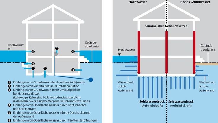 Wassereintrittsmöglichkeiten und Einwirkungen von Hochwasser auf Gebäude