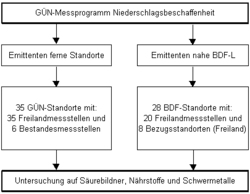 Depositionsmessnetz Niedersachsen (BDF-L = landwirtschaftl. Bodendauerbeobachtungsfläche)