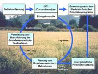 Ablaufschema der Gewässerschutzberatung