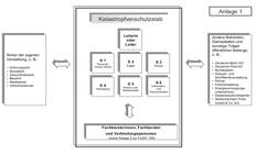 Organigramm des Katastrophenschutzstabes