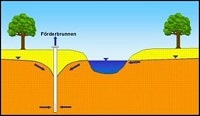Systemskizze Förderbrunnen