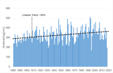 Balkendigramm mit Winterniederschlägen in Niedersachsen zeigt eine Zunahme von 20% im Zeitraum 1881-2018