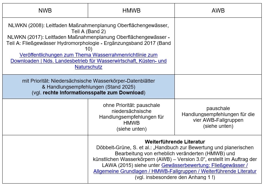 Übersicht zu den vorliegenden Handlungsempfehlungen und Grundlagen