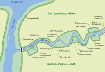 Schutzdeichsystem Niedersachsen (schematisch)