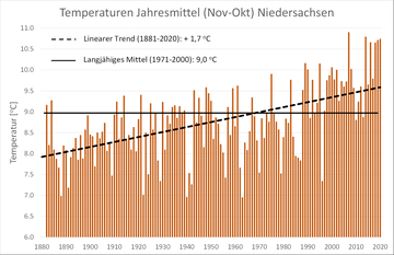 Entwicklung der Mitteltemperaturen im Wasserwirtschaftsjahr als Gebietsmittel für Niedersachsen über den Zeitraum 1881-2020