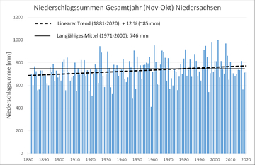 Entwicklung der Niederschläge im Wasserwirtschaftsjahr als Gebietsmittel für Niedersachsen über den Zeitraum 1881-2020