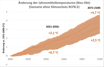 Bandbreite der zukünftigen Veränderungen der Jahresmitteltemperatur als gleitendes 30-Jahres-Mittel für Niedersachsen (gegenüber 1971-2000) unter dem Szenario RCP8.5