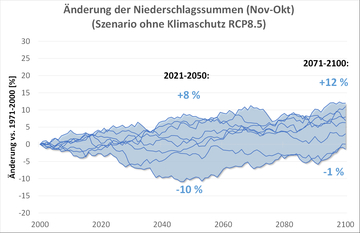 Bandbreite der zukünftigen Veränderungen der Jahresniederschlagssummen als gleitendes 30-Jahres-Mittel für Niedersachsen (gegenüber 1971-2000) unter dem Szenario RCP8.5