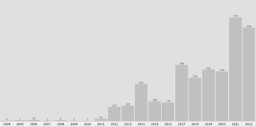 Anzahl der deutschlandweit bei ornitho.de gemeldeten Beobachtungen von „Isländischen Uferschnepfen“ von 2004 bis 2022.