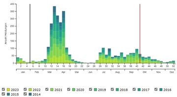 Jahreszeitliches Auftreten der „Isländischen Uferschnepfe“ in Deutschland. Diese Abbildung basiert auf Anzahl der Meldungen bei ornitho.de, gruppiert nach Wochen und für die letzten 10 Jahre kumuliert.