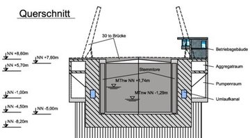 Querschnitt Schwingesperrwerk