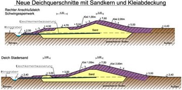 Deichquerschnitt Anschlußdeich Schwinge-Sperrwerk