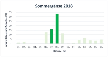Verteilung Erfassungsdaten 2018