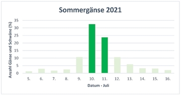Verteilung Erfassungsdaten 2021
