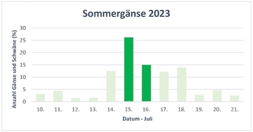 Verteilung Erfassungsdaten 2023