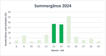 Verteilung Erfassungsdaten 2024