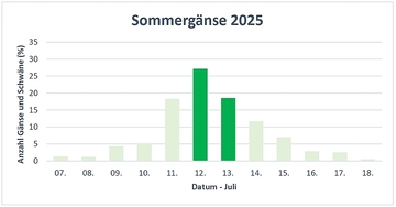 Verteilung Erfassungsdaten 2025