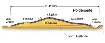 Querschnitt durch den geplanten Deich