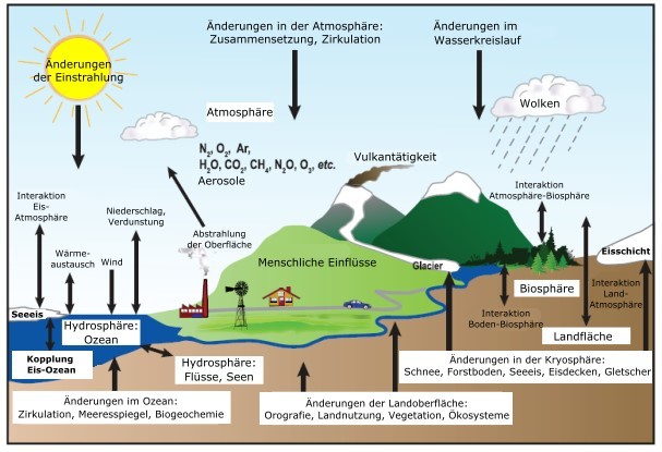 klimasystem