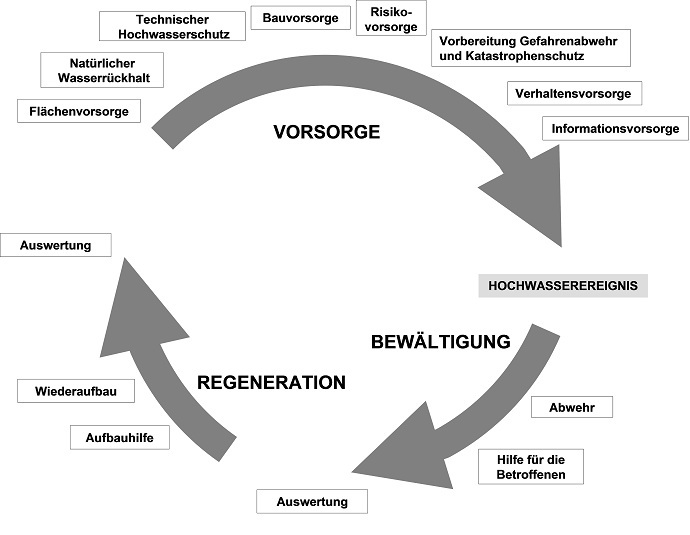 Hochwasserrisikomanagement-Zyklus, LAWA