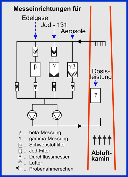 Landeseigene Kamininstrumentierung