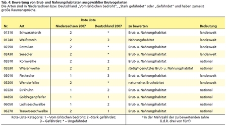 Sonderarten