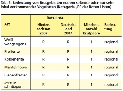 Regionale Arten