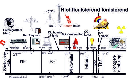 Elektromagnetisches Spektrum