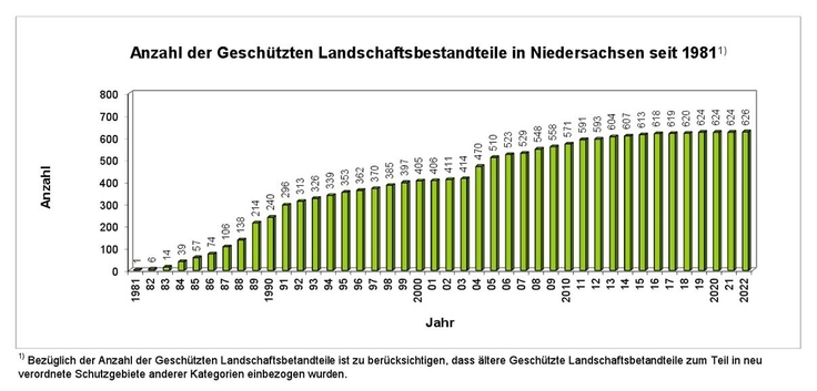 Diagramm zur Anzahl der Geschützten Landschaftsbestandteile in Niedersachsen seit 1981