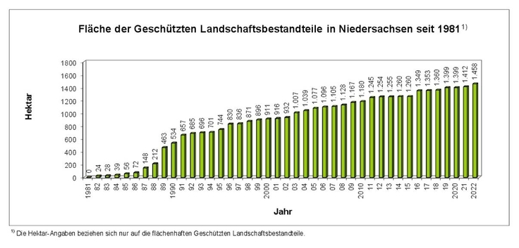 Diagramm zur Fläche der Geschützten Lanschaftsbestandteile in Niedersachsen seit 1981