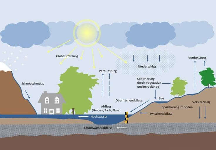 Entstehung von Hochwasser