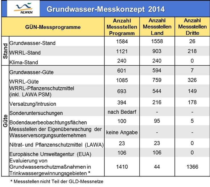 Übersicht Messprogramme Grundwasser