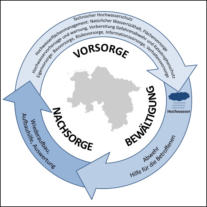 Hochwassermanagement-Zyklus