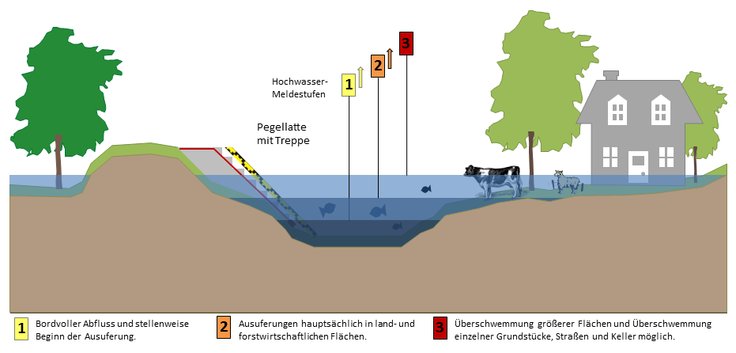 Schaubild der Hochwasser-Meldestufen