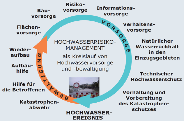 Handlungsfelder des Hochwasserrisikomanagements als Kreislauf von Hochwasservorsorge und -bewältigung