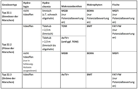 Übersicht der Bewertungsverfahren für Marschengewässer