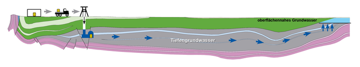 Schematische Darstellung der hydrologischen Situation