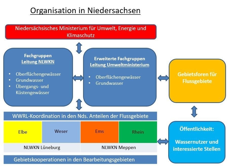 EG-WRRL Organigramm in Niedersachsen