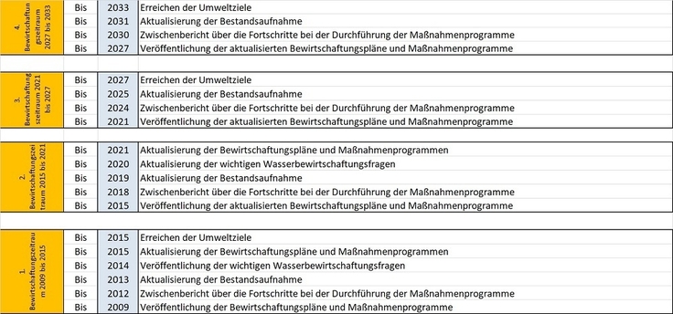 Zeitplan und Arbeitsprogramm bis 2027