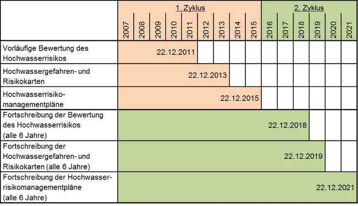 EG-HWRM-RL - Zeitplan