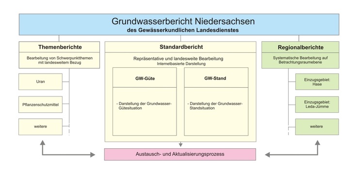 Aufbau des Grundwasserberichtes Niedersachsen (Organigramm)