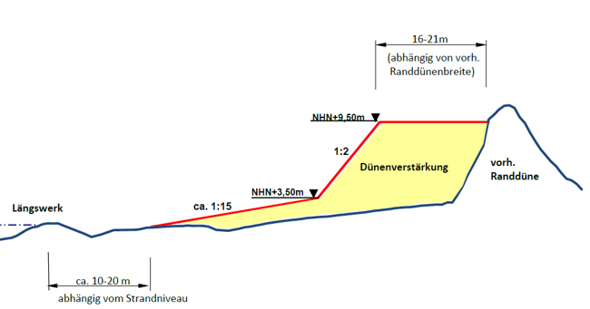 Regelprofil der Harlehörndüne auf Wangerooge (Verstärkungsmaßnahmen 2017)