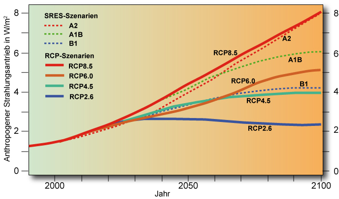 Gegenüberstellung der SRES- und RCP-Szenarien anhand des jeweils resultierenden Strahlungsantriebes (Quelle: Hamburger Bildungsserver, 2017)
