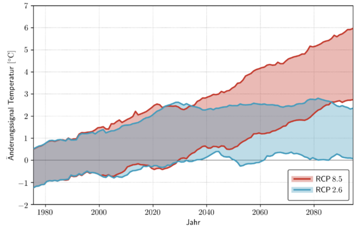 Bandbreite der zukünftig möglichen Temperaturentwicklung in Deutschland unter der Annahme eines weiter-wie-bisher-Szenarios (RCP8.5) und eines Klimaschutz-Szenarios (RCP2.6) (Quelle: ReKliEs-De Ergebnisbericht, 2017)