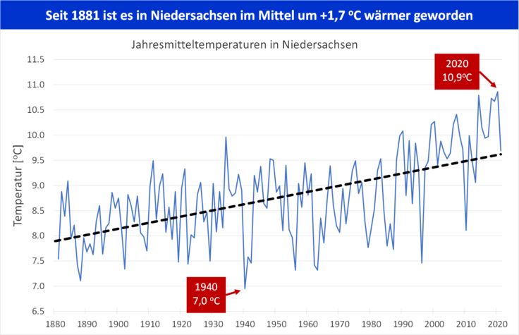 Entwicklung der Jahresdurchschnittstemperatur in Niedersachsen im Zeitraum von 1881 – 2021 (blaue Linie: Entwicklung von Jahr zu Jahr, gestrichelte schwarze Linie: mittlerer linearer Trend)