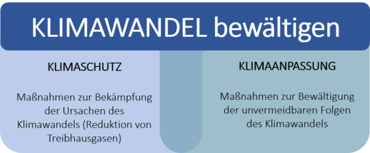 Abbildung Klimawandel