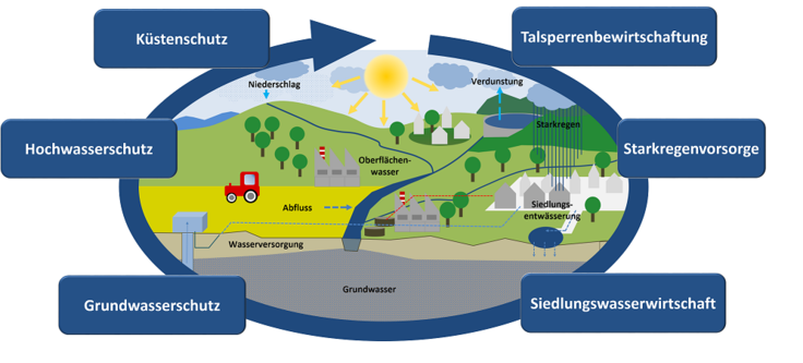 Der Klimawandel beeinflusst sämtliche Handlungsfelder in der Wasserwirtschaft im Wasserkreislauf.