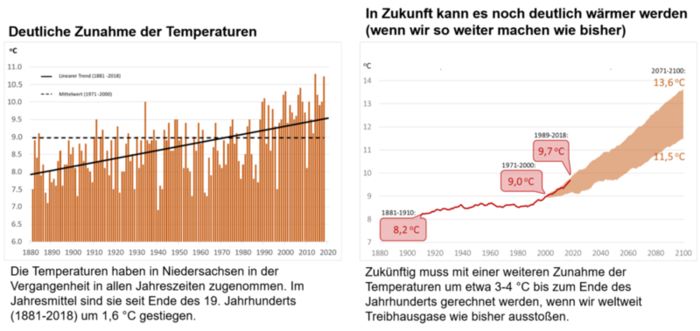 Diagramme Temperaturentwicklung in Niedersachsen in der Vergangenheit und in der Zukunft