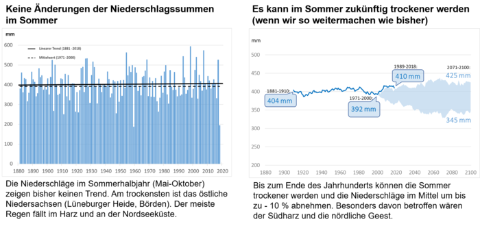 Diagramme der Winterniederschläge in Niedersachsen in der Vergangenheit und Zukunft