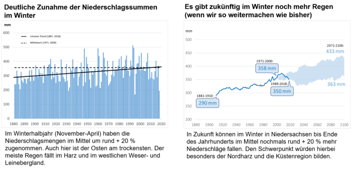 Diagramme mit der Entwicklung der Winterniederschläge in Niedersachsen in der Vergangenheit und in der Zukunft